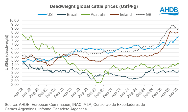 Global deadweight cattle prices in USD